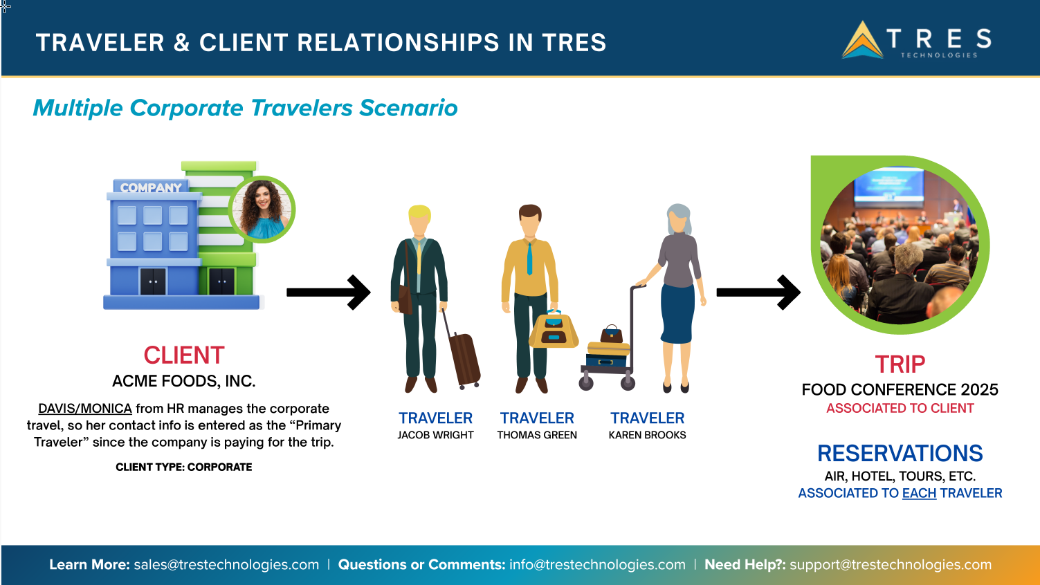 Multiple Corporate Travelers Scenario.png